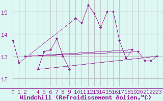 Courbe du refroidissement olien pour Zumaya Faro