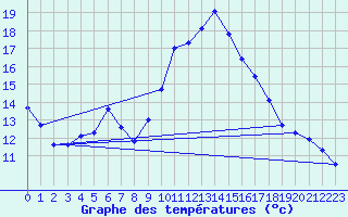 Courbe de tempratures pour Aubenas - Lanas (07)