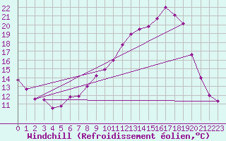 Courbe du refroidissement olien pour Charleville-Mzires (08)