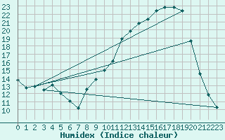 Courbe de l'humidex pour Colmar (68)