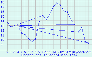 Courbe de tempratures pour Marignane (13)
