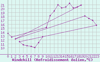 Courbe du refroidissement olien pour Le Mans (72)