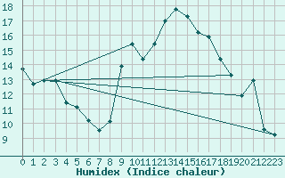 Courbe de l'humidex pour Marignane (13)