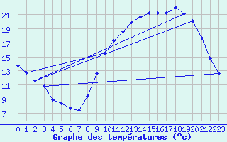 Courbe de tempratures pour Vernantes (49)