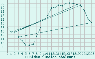 Courbe de l'humidex pour Rochefort Saint-Agnant (17)