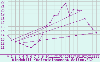 Courbe du refroidissement olien pour Brive-Souillac (19)