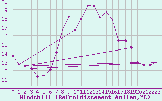 Courbe du refroidissement olien pour Valbella