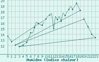 Courbe de l'humidex pour Waddington