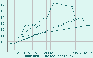 Courbe de l'humidex pour Croisette (62)