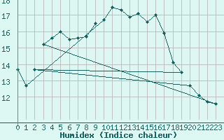 Courbe de l'humidex pour Holbeach