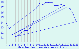 Courbe de tempratures pour Aoste (It)