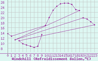Courbe du refroidissement olien pour Eygliers (05)