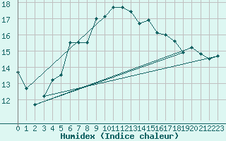 Courbe de l'humidex pour Wilhelminadorp Aws