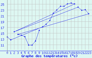 Courbe de tempratures pour Chteaudun (28)