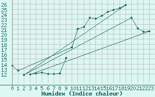 Courbe de l'humidex pour Dax (40)