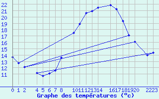 Courbe de tempratures pour Trujillo