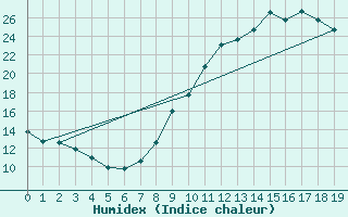 Courbe de l'humidex pour Bourg-Saint-Maurice (73)