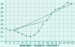 Courbe de l'humidex pour Bourg-Saint-Maurice (73)