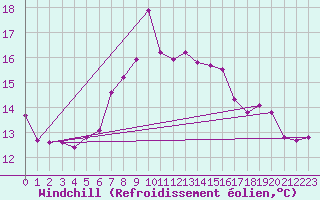 Courbe du refroidissement olien pour Hel