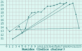 Courbe de l'humidex pour Reims-Prunay (51)