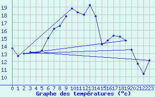 Courbe de tempratures pour Lippstadt-Boekenfoer
