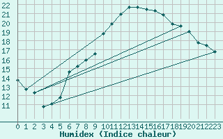 Courbe de l'humidex pour Capel Curig