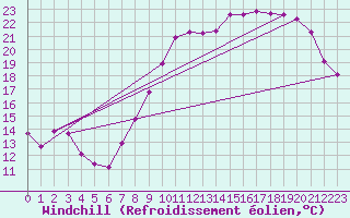 Courbe du refroidissement olien pour Herserange (54)