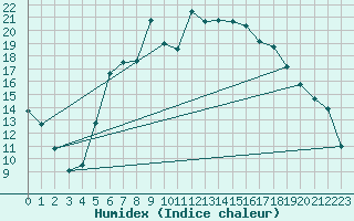 Courbe de l'humidex pour Charlwood