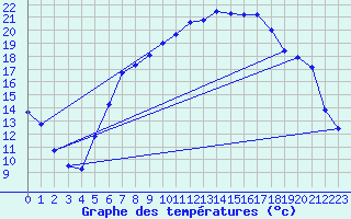 Courbe de tempratures pour Memmingen