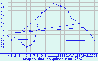 Courbe de tempratures pour Giromagny (90)