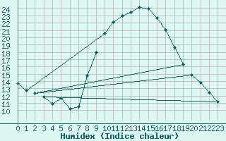 Courbe de l'humidex pour Soria (Esp)