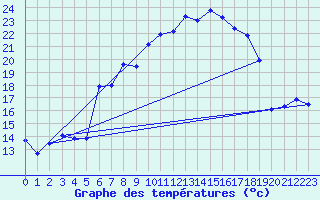 Courbe de tempratures pour Dachsberg-Wolpadinge