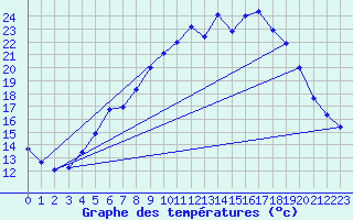 Courbe de tempratures pour Smhi