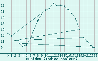 Courbe de l'humidex pour Odorheiu