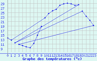 Courbe de tempratures pour Herserange (54)