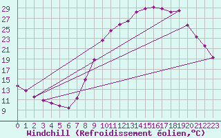 Courbe du refroidissement olien pour Herserange (54)