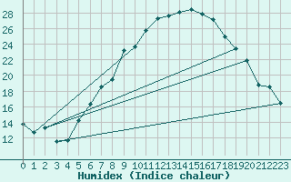 Courbe de l'humidex pour Sion (Sw)