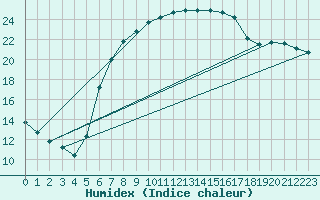 Courbe de l'humidex pour Torun