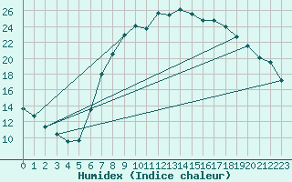 Courbe de l'humidex pour Dourbes (Be)