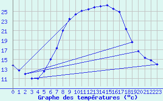 Courbe de tempratures pour Crnomelj