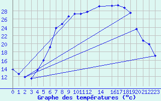 Courbe de tempratures pour Gjerstad