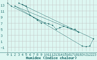 Courbe de l'humidex pour Tarraleah