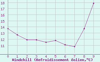 Courbe du refroidissement olien pour Sgur (12)