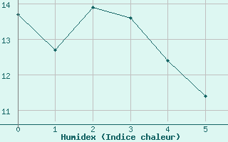 Courbe de l'humidex pour Campo Bom