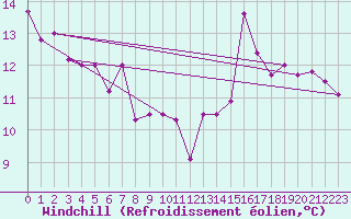 Courbe du refroidissement olien pour Kelibia