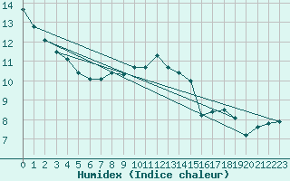 Courbe de l'humidex pour Reichenau / Rax