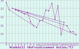 Courbe du refroidissement olien pour Savigny sur Clairis (89)