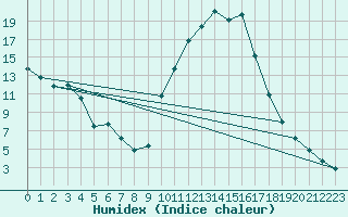 Courbe de l'humidex pour Besse-sur-Issole (83)