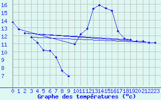 Courbe de tempratures pour Roujan (34)