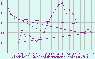 Courbe du refroidissement olien pour Ile de Batz (29)